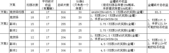 不思议迷宫扫荡收益怎么高？扫荡收益体力最佳使用方法攻略[多图]图片2
