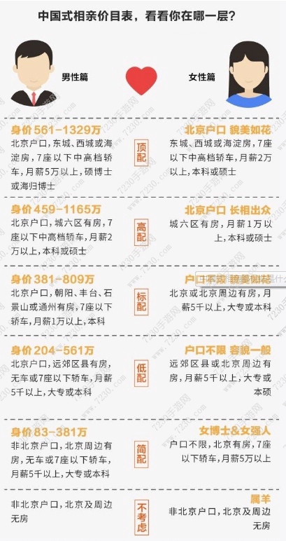 中国式相亲鄙视链是什么意思 中国式相亲鄙视链图片阶层介绍