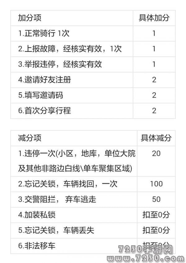 摩拜单车信用分为什么会变成0分 摩拜信用积分变成0分怎么办