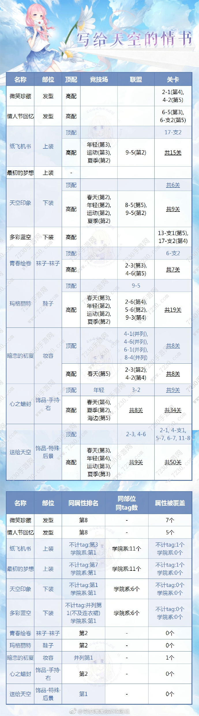 写给天空的情书月卡套顶配攻略 写给天空的情书s级最高分搭配