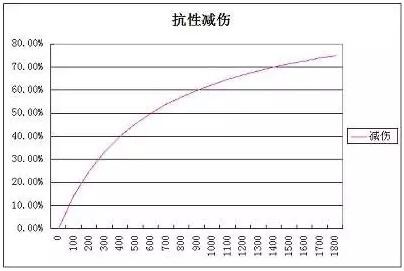 王者荣耀伤害怎么计算 王者荣耀伤害计算方法