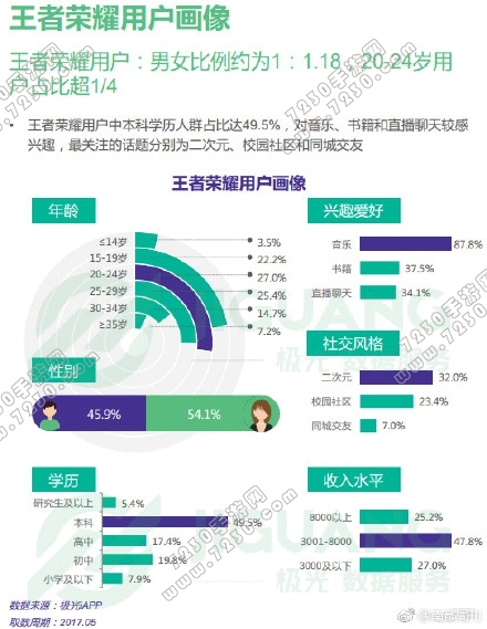 王者荣耀女性玩家比例 王者荣耀女性玩家超男性了吗