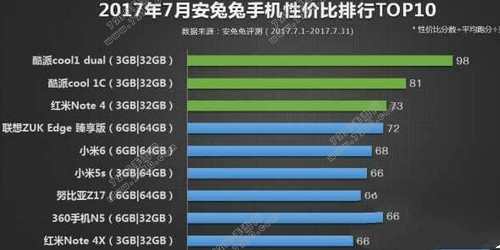 手机性价比排行榜2017前十名 2017安兔兔7月份手机性价比排行榜