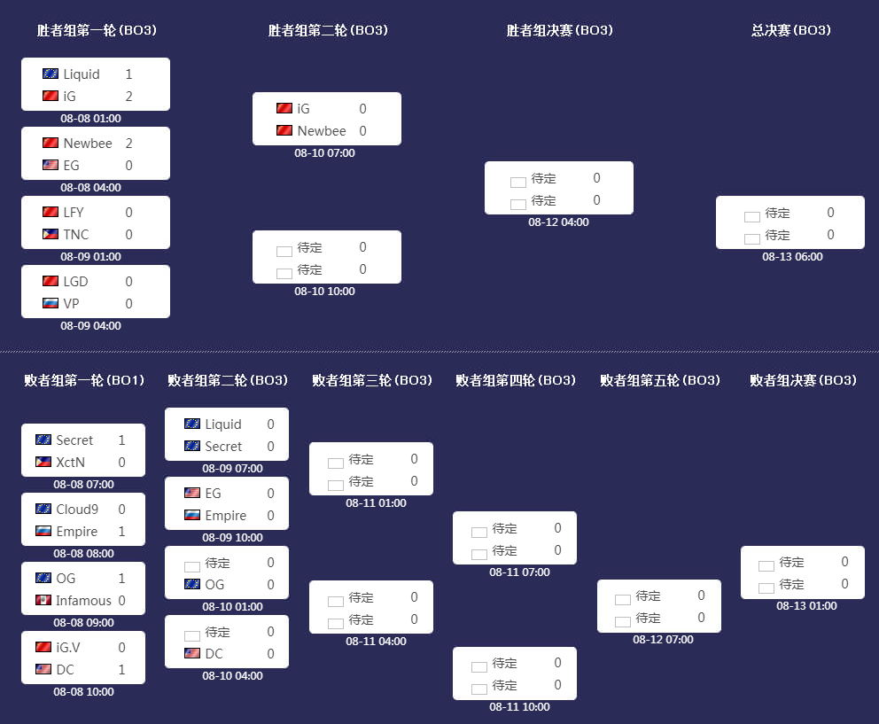 ti7冠军预测