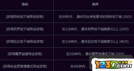 dnf师徒结队带徒资格怎么获得 多少级可以当师父