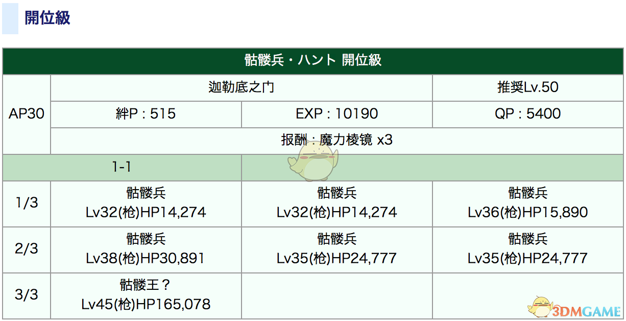FGO狩猎本1.5配置大全 狩猎本1.5弹敌方配置汇总