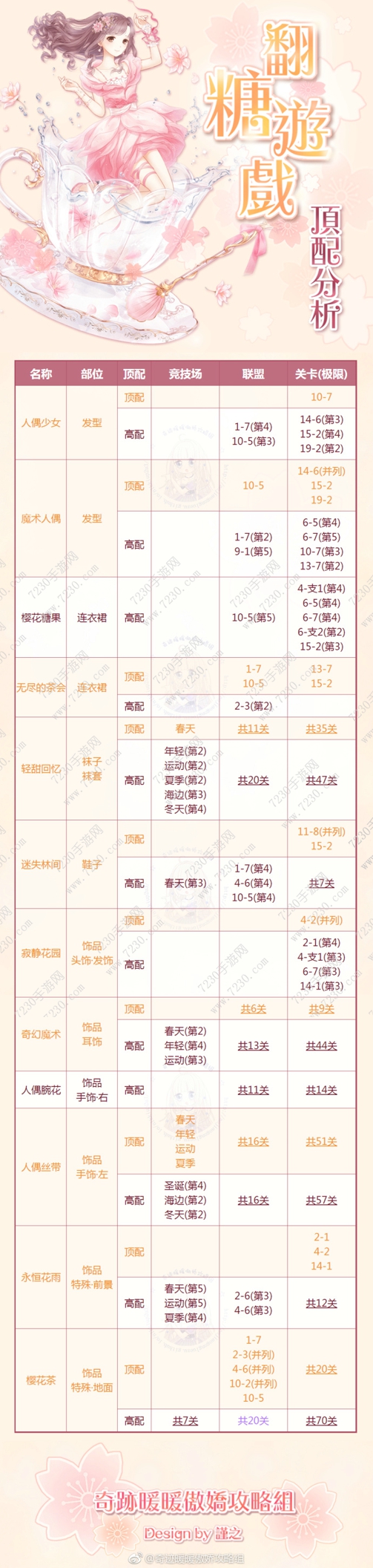 奇迹暖暖翻糖游戏顶配关有哪些 奇迹暖暖翻糖游戏套装顶配分析