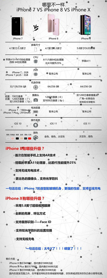 iphone x和8区别 iphone x和iphone 8有什么区别