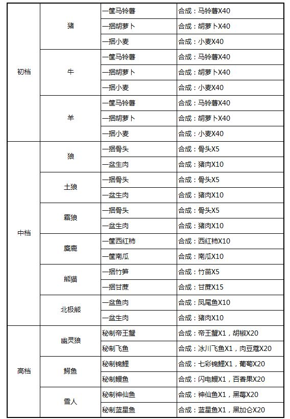 奶块坐骑食物表汇总 奶块坐骑喜好合成配方分享