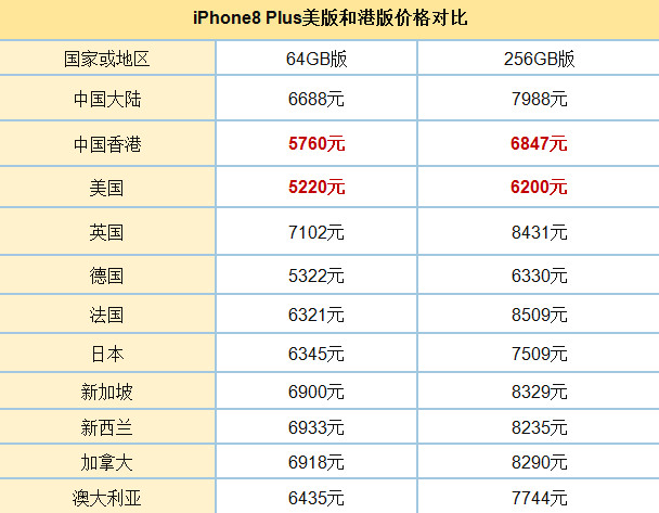 iPhone8美版和港版区别对比解析 iPhone8美版和港版哪个好用