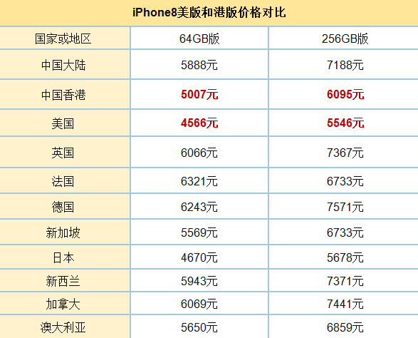 iPhone8美版和港版区别对比解析 iPhone8美版和港版哪个好用