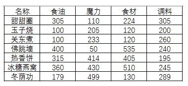 料理次元五星食灵公式分享 料理次元五星配方怎么搭配