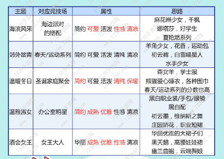 奇迹暖暖轻甜奇遇怎么选 奇迹暖暖永不落幕的茶会二选一攻略