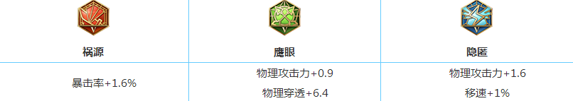 王者荣耀公孙离出装顺序 王者荣耀公孙离最强出装