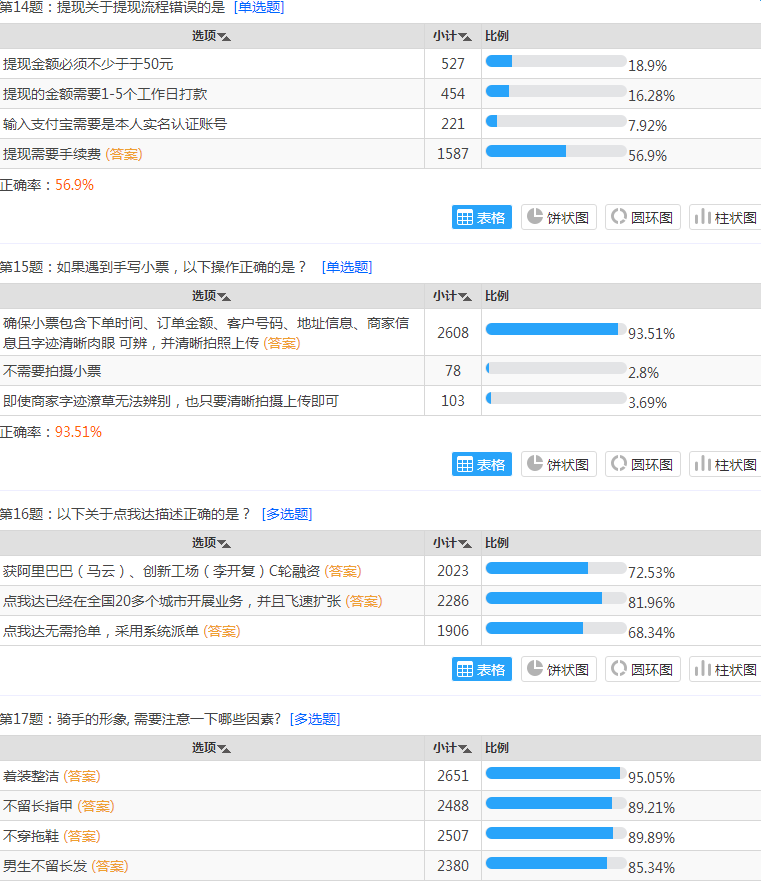 点我达骑手新手培训答案 点我达新手培训考试答案