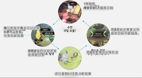魔女之泉3攻略 魔女之泉3新手入门攻略