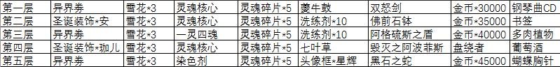永远的7日之都铃铛怎么刷 永远的7日之都装扮圣诞树活动攻略