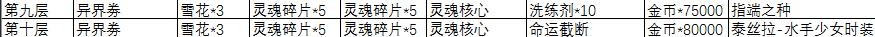 永远的7日之都铃铛怎么刷 永远的7日之都装扮圣诞树活动攻略