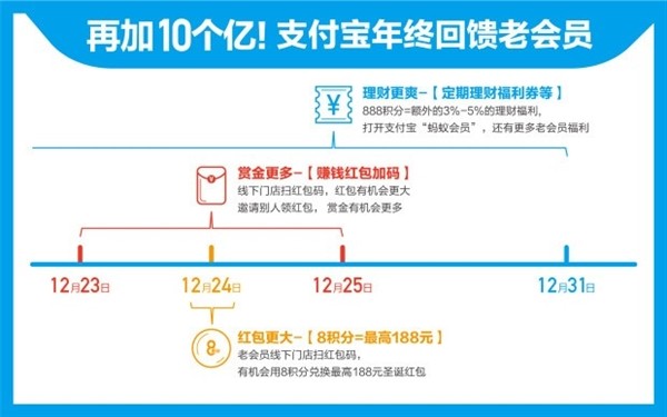 支付宝投10亿回馈!8积分最高兑换188元圣诞红包