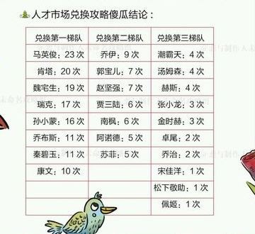 恋与制作人人才市场兑换什么好 人才市场兑换专家推荐