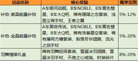 QQ飞车手游黑夜传说概率多少 抽中永久黑夜传说概率介绍