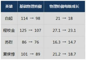 王者荣耀S10赛季英雄改动汇总 S10哪些英雄装备调整