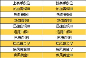 QQ飞车手游新赛季