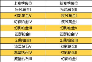 QQ飞车手游段位结算