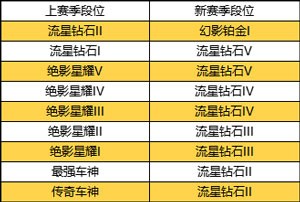 QQ飞车手游新赛季奖励