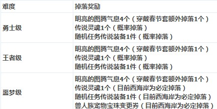 DNF秘密之森怎么打 dnf秘密之森在哪进