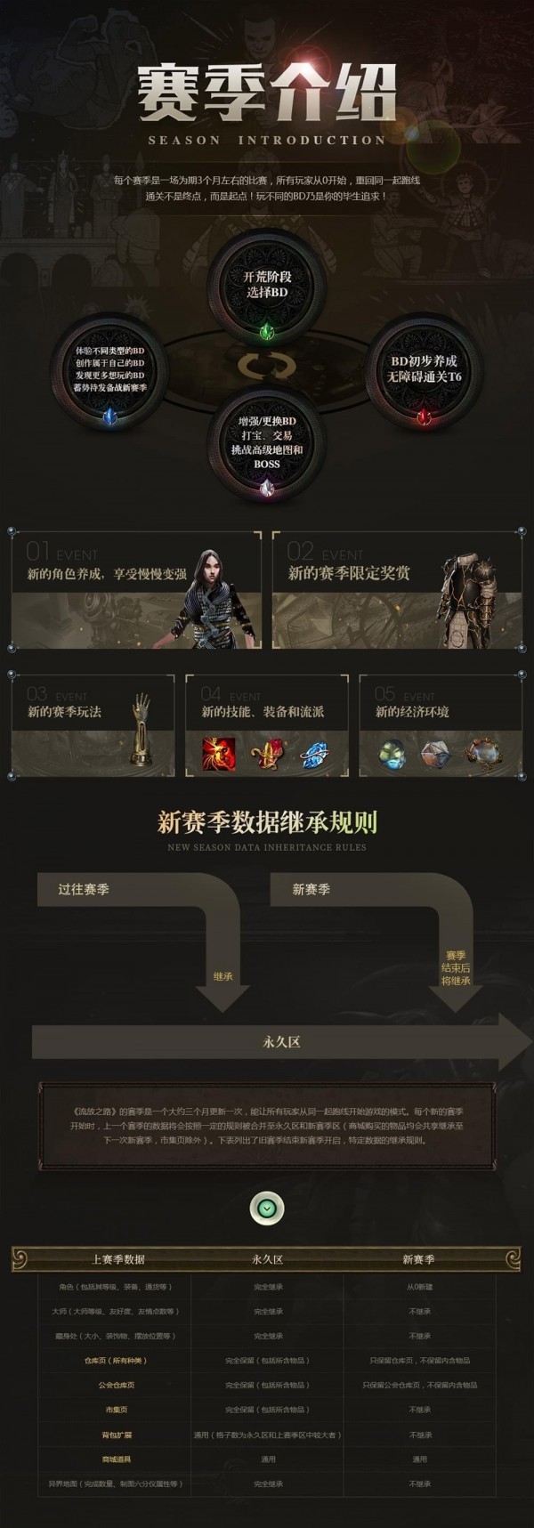 流放之路3.1什么时候结束 3.2赛季什么时候开始