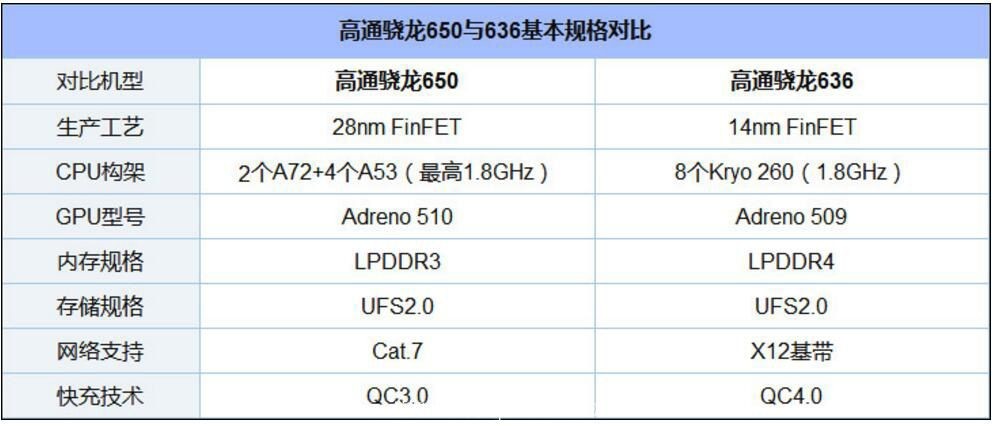 【智友问答】骁龙650和骁龙636比那个好一点？]