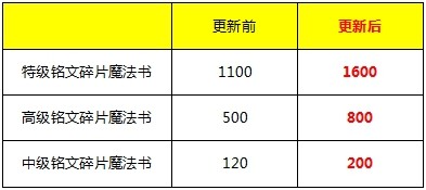 王者荣耀S11赛季