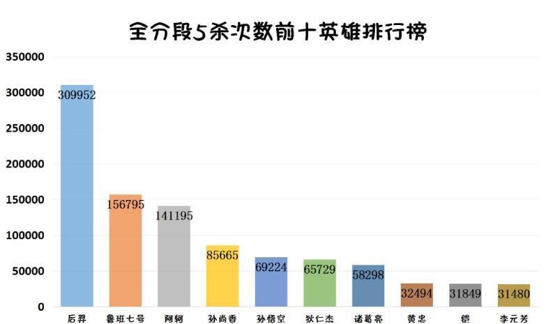天美官方发布五杀英雄榜单 果然和以前有了很大不同