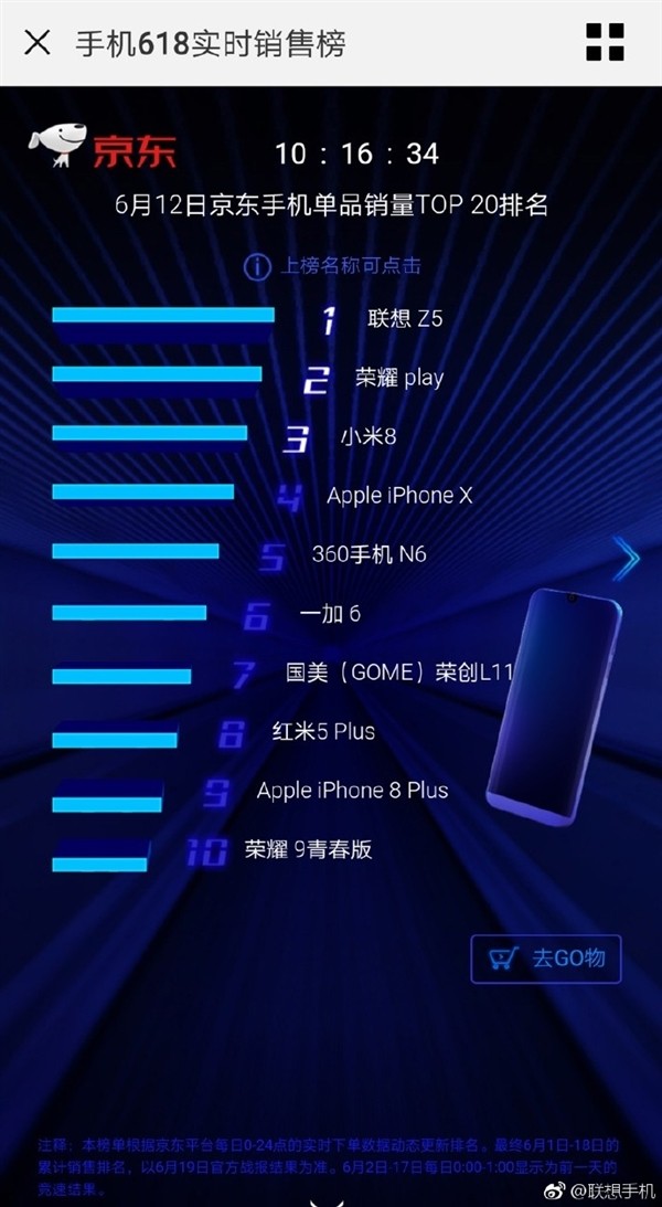 1299元!联想Z5首发开卖15分钟售罄:夺京东手机单品销量冠军