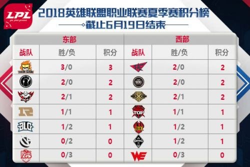 lpl2018夏季赛6月20日比赛前瞻:VG对阵IG、RNG对阵SNG