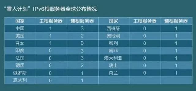 美国分分钟让中国断网？莫慌！"雪人"计划了解一下