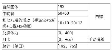电击文库零境交错每天体力有多少 每天能获得多少体力