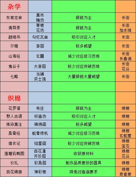 太吾绘卷建筑怎么造 太吾绘卷建筑上限