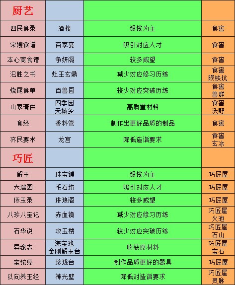太吾绘卷建筑怎么造 太吾绘卷建筑上限