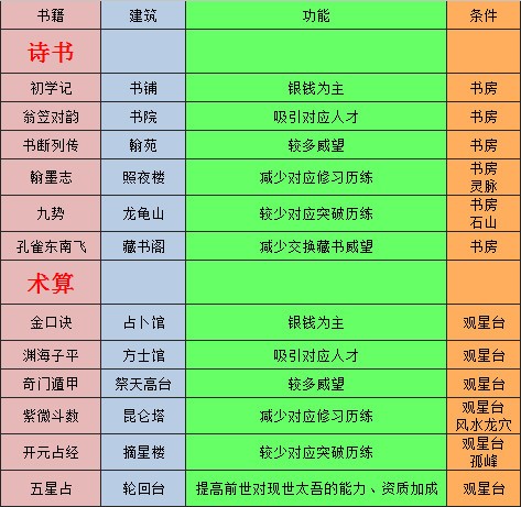 太吾绘卷建筑怎么造 太吾绘卷建筑上限