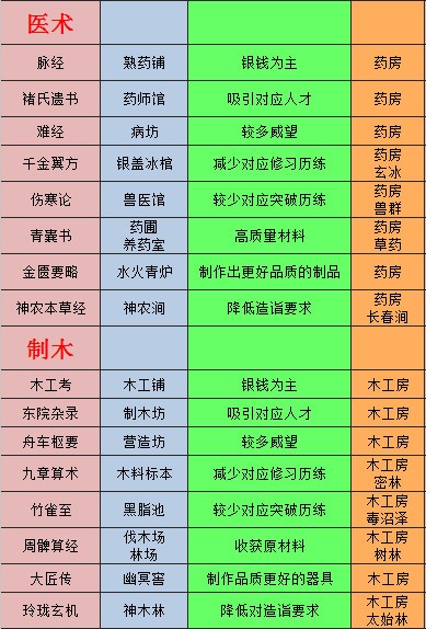 太吾绘卷建筑怎么造 太吾绘卷建筑上限