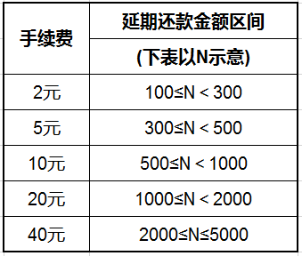 支付宝花呗延期还款手续费
