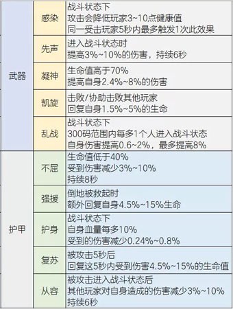 明日之后装备赋能
