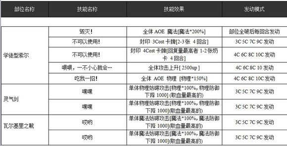 乖离性百万亚瑟王学徒型索尔怎么打？学徒型索尔攻略
