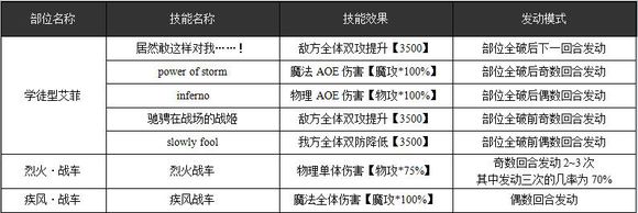 乖离性百万亚瑟王学徒型艾菲怎么打?学徒型艾菲攻略