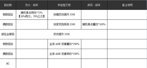 乖离性百万亚瑟王学徒型艾菲怎么打?学徒型艾菲攻略