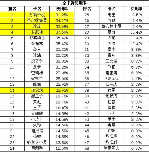 金币如何花？《皇室战争》卡牌使用率及升级指导