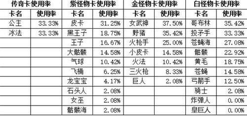 金币如何花？《皇室战争》卡牌使用率及升级指导
