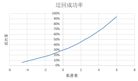 战舰少女R航速有什么用 战舰少女R航速作用